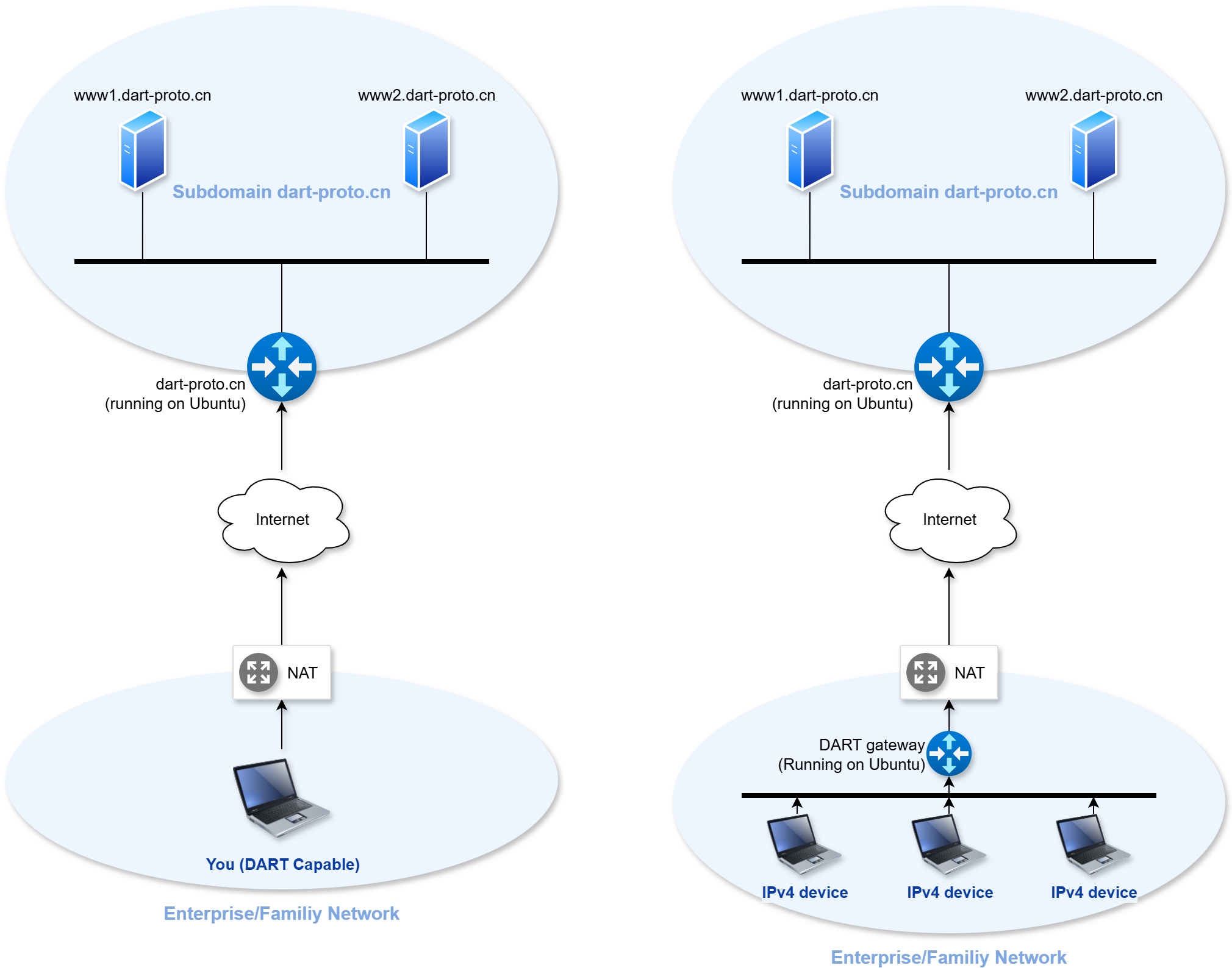 2 methods to support DART